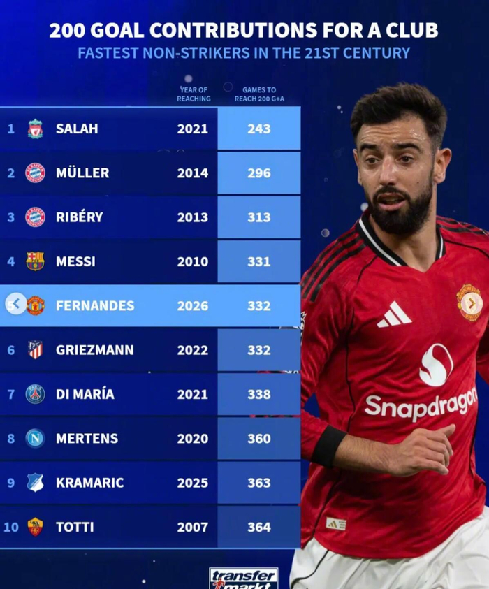 开云体育app-萨拉赫243场造200球领跑非中锋榜,B费332场跻身第五|穆罕默德·萨拉赫|托马斯·穆勒|萨拉赫-叶海亚|进攻中场数据|布鲁诺·费尔南德斯_新浪体育_新浪新闻