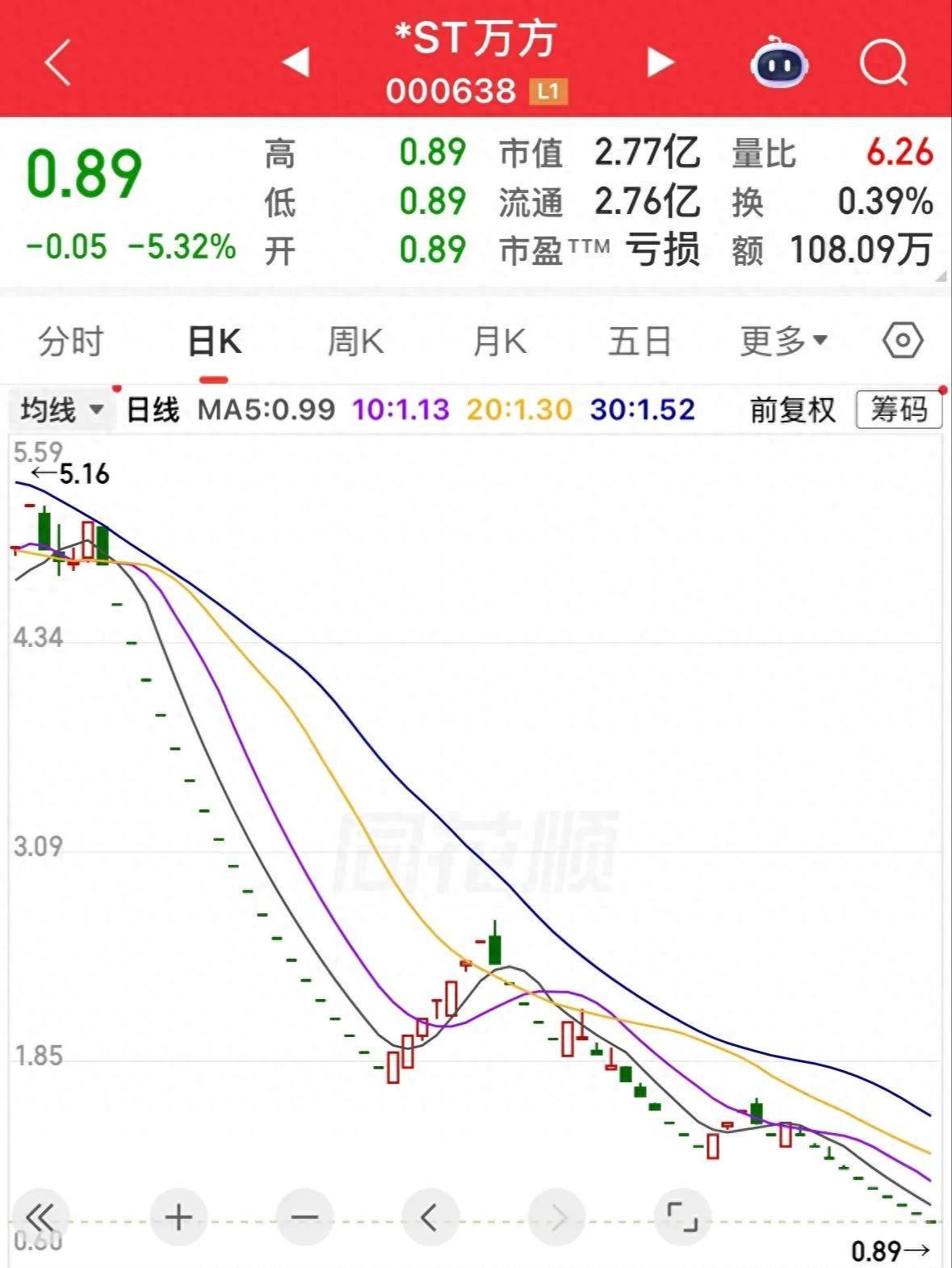 43个跌停板，今天最后一个交易日，出不去了，2万股东陪着退市！